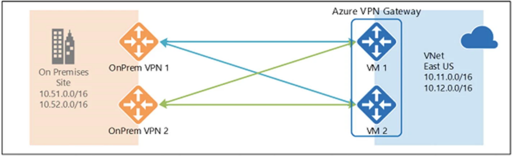 Azure Administrator学习笔记 Azure Administrator学习笔记